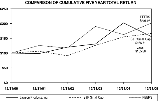 (GRAPH)